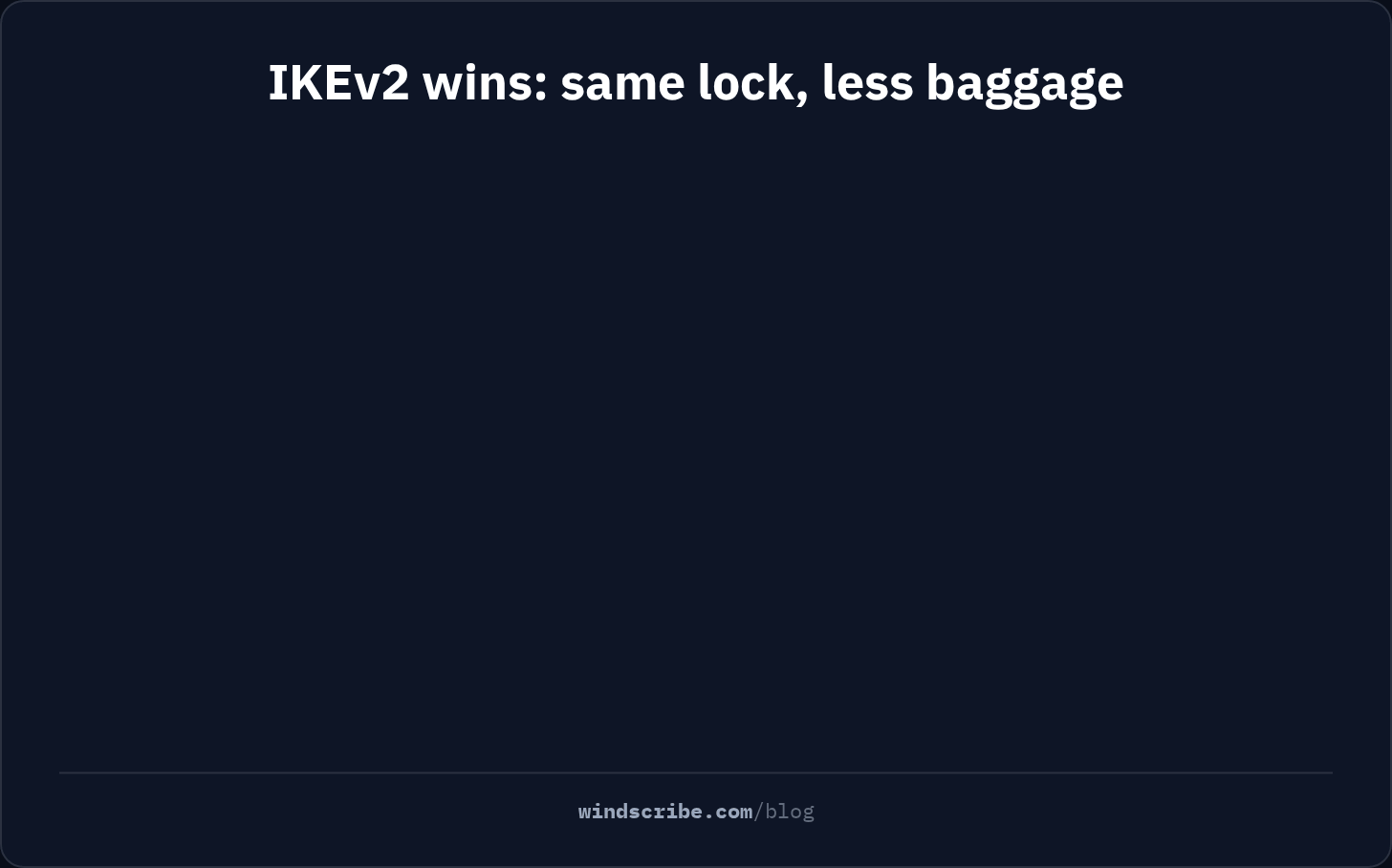 Animation showing L2TP/IPsec wrapping your data twice, first in a tunnel wrap with no lock and then in the same IPsec lock IKEv2 uses, so the extra UDP, L2TP and PPP layers add baggage without adding security