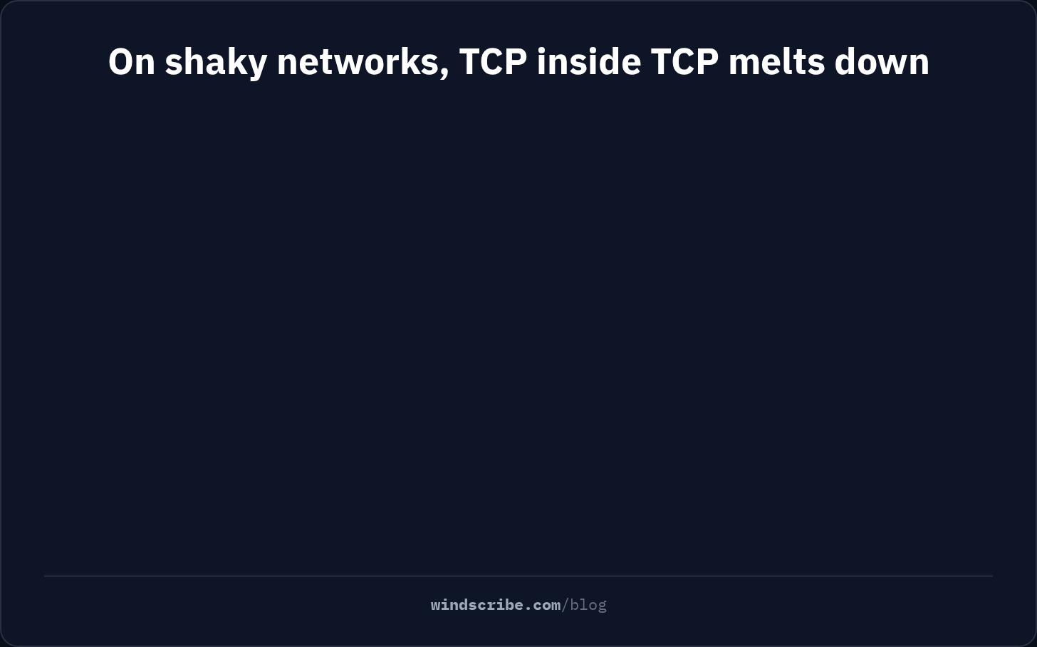 Animation showing TCP inside TCP on a weak signal: with OpenVPN TCP both your app and the VPN resend a lost piece so the download crawls, while OpenVPN UDP lets only your app resend it and recovers right away