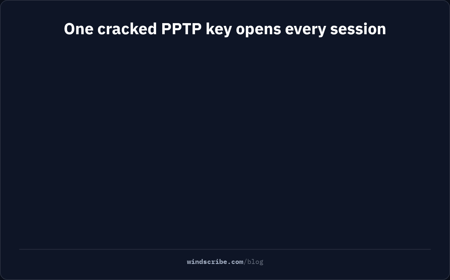 Animation showing that one cracked PPTP key opens every recorded session, while OpenVPN uses a new key for every session so a cracked password leaves no past keys to unlock