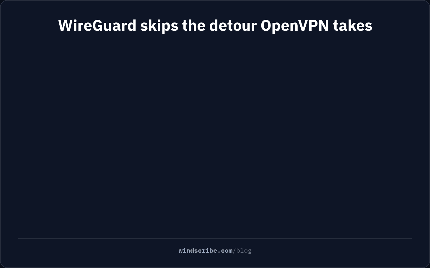 Animation showing OpenVPN sending every packet up from the kernel to an app for encryption and back again, while WireGuard encrypts inside the kernel so packets never take the detour
