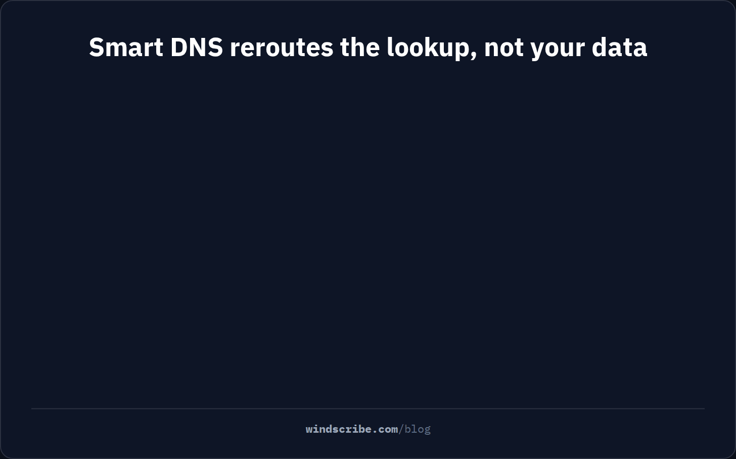 Animation comparing Smart DNS and a VPN: Smart DNS reroutes only the DNS lookup through a proxy while your real IP stays visible, and a VPN encrypts all your traffic through a tunnel to the VPN server