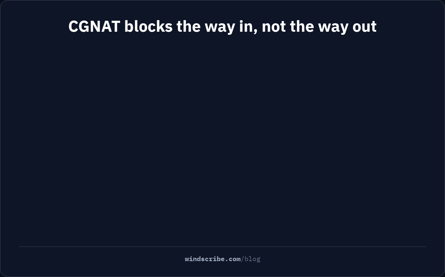 Animation showing Starlink CGNAT putting many homes behind one shared public IP: your VPN app reaches out first so outbound works on every plan, inbound connections are blocked, and a Priority-style plan or a Windscribe Static IP gives you a way in