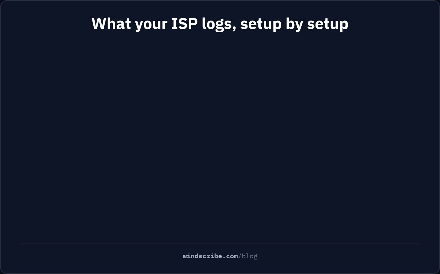 Animation of your ISP's log, setup by setup: encrypted DNS alone still shows the connection and site name, a VPN hides everything but the VPN server, custom DNS set in your OS can slip lookups outside the tunnel, and custom DNS set inside the VPN app keeps them hidden