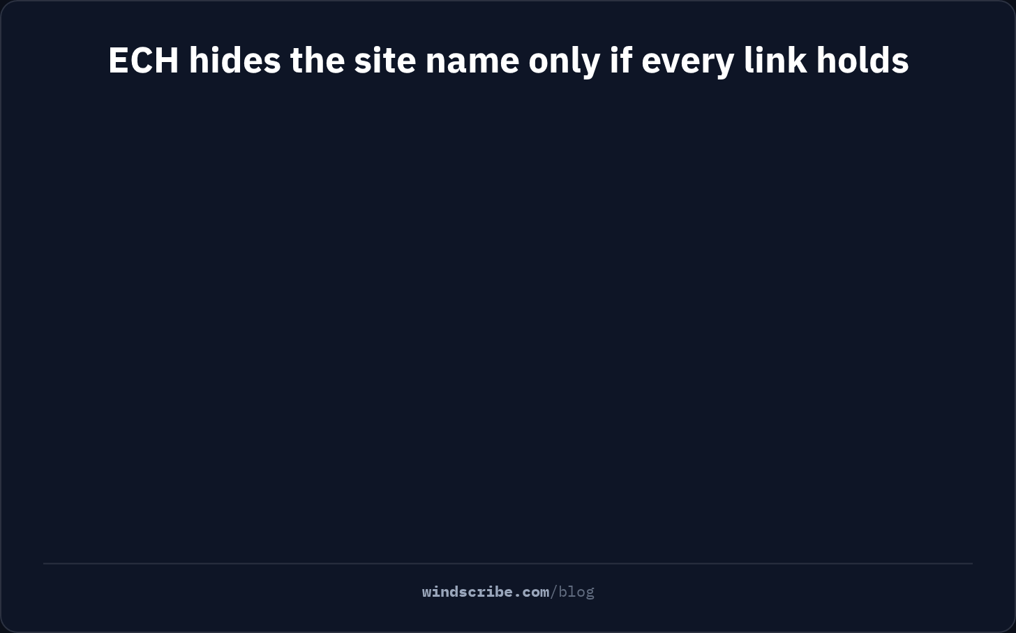 Animation showing ECH as a chain of five links, your browser, the site, the connection, your DNS and the network, that only hides the site name if every link holds, while a VPN is one encrypted tunnel so the network sees only one VPN connection