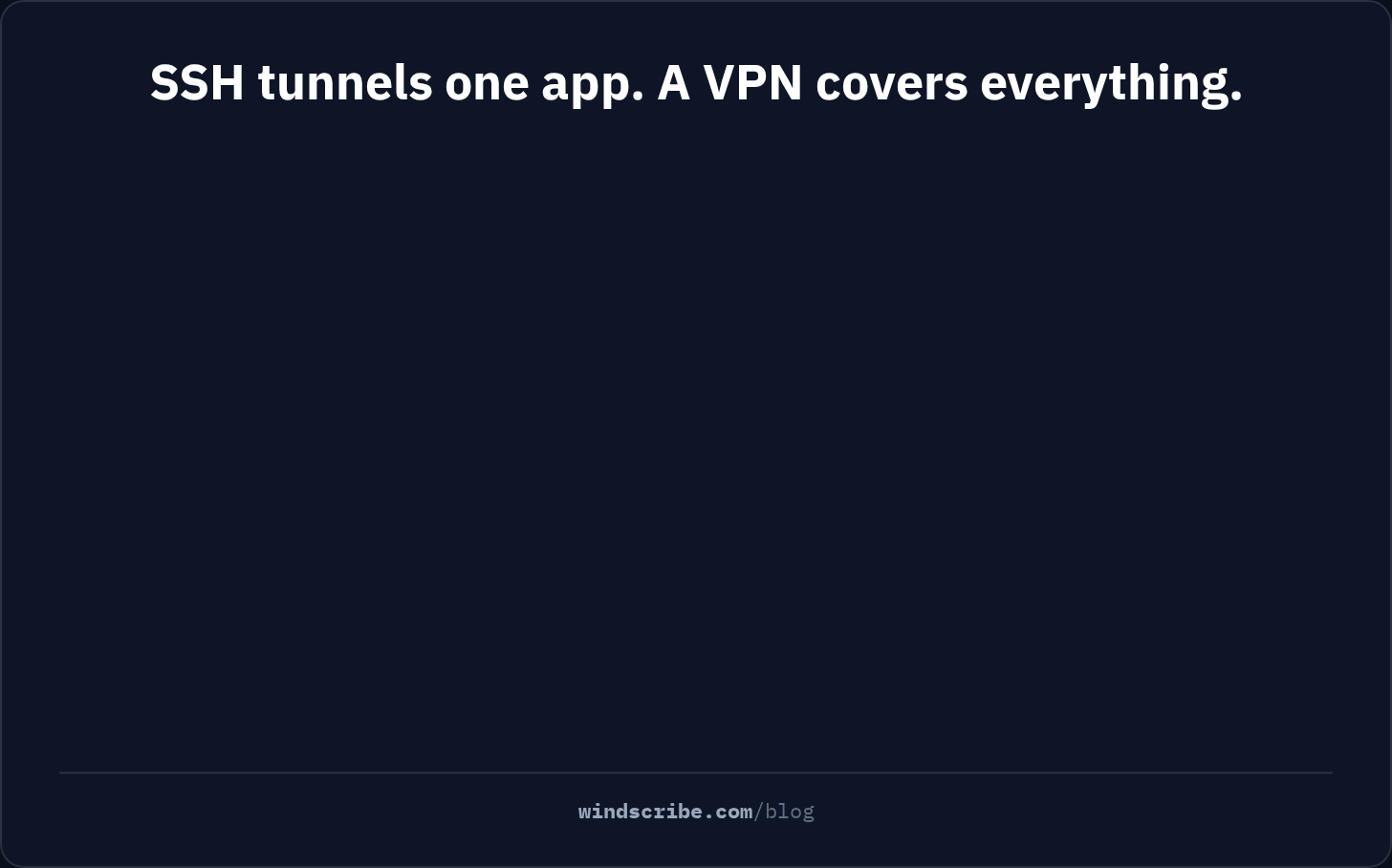 Animation showing an SSH tunnel covering only your browser while other apps, DNS lookups and WebRTC go around it to your ISP, compared with a VPN that puts the whole device, every app, lookup and background task, inside the tunnel