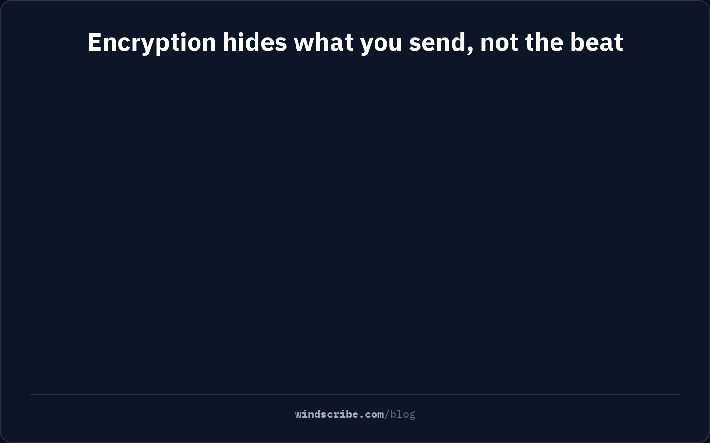 Animation showing that DPI cannot read encrypted traffic but can time it, matching the rhythm of your packets to a known VPN pattern and killing the connection, until Decoy Traffic adds random bursts that make it look like ordinary traffic so the connection stays up