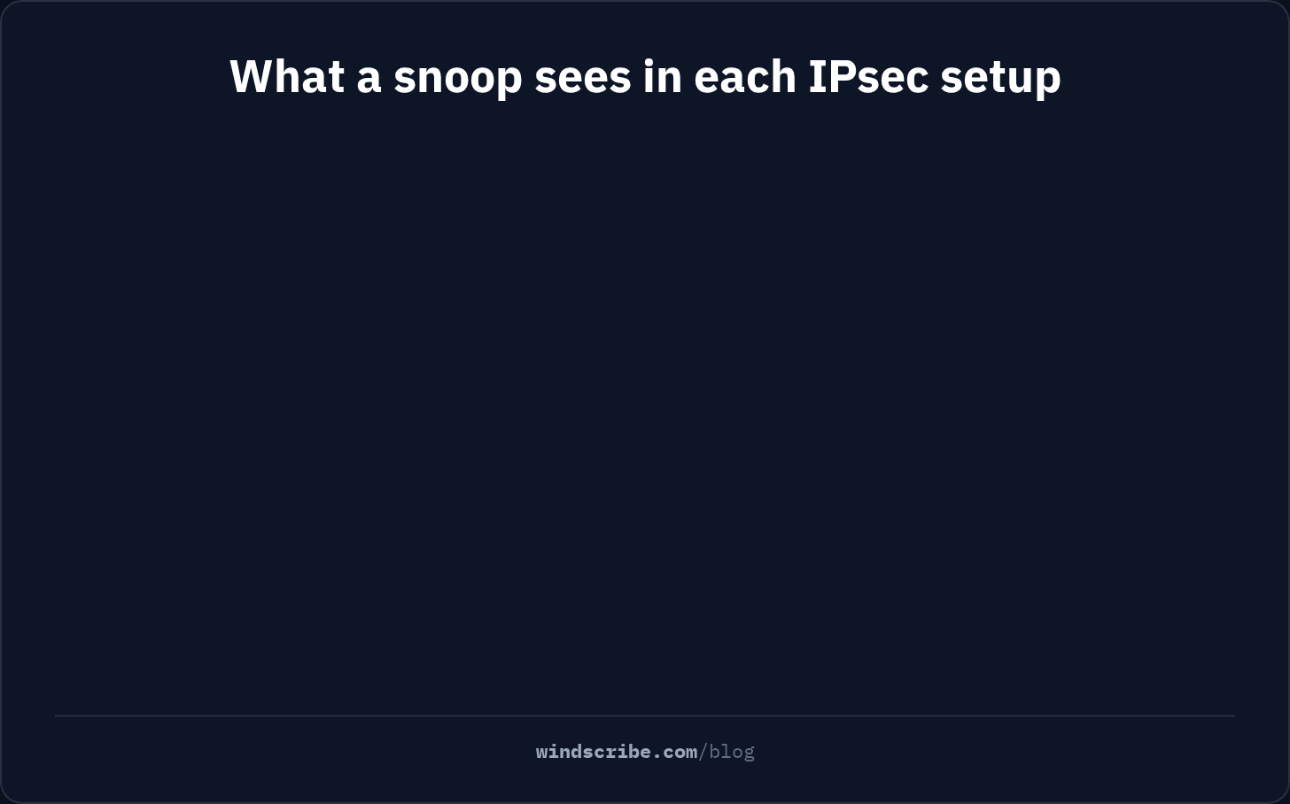 Animation comparing what a snoop can tell in each IPsec setup: AH leaves the message readable, ESP transport mode scrambles the message but shows the website, and ESP tunnel mode, which VPN apps use, scrambles the message and shows only the VPN server