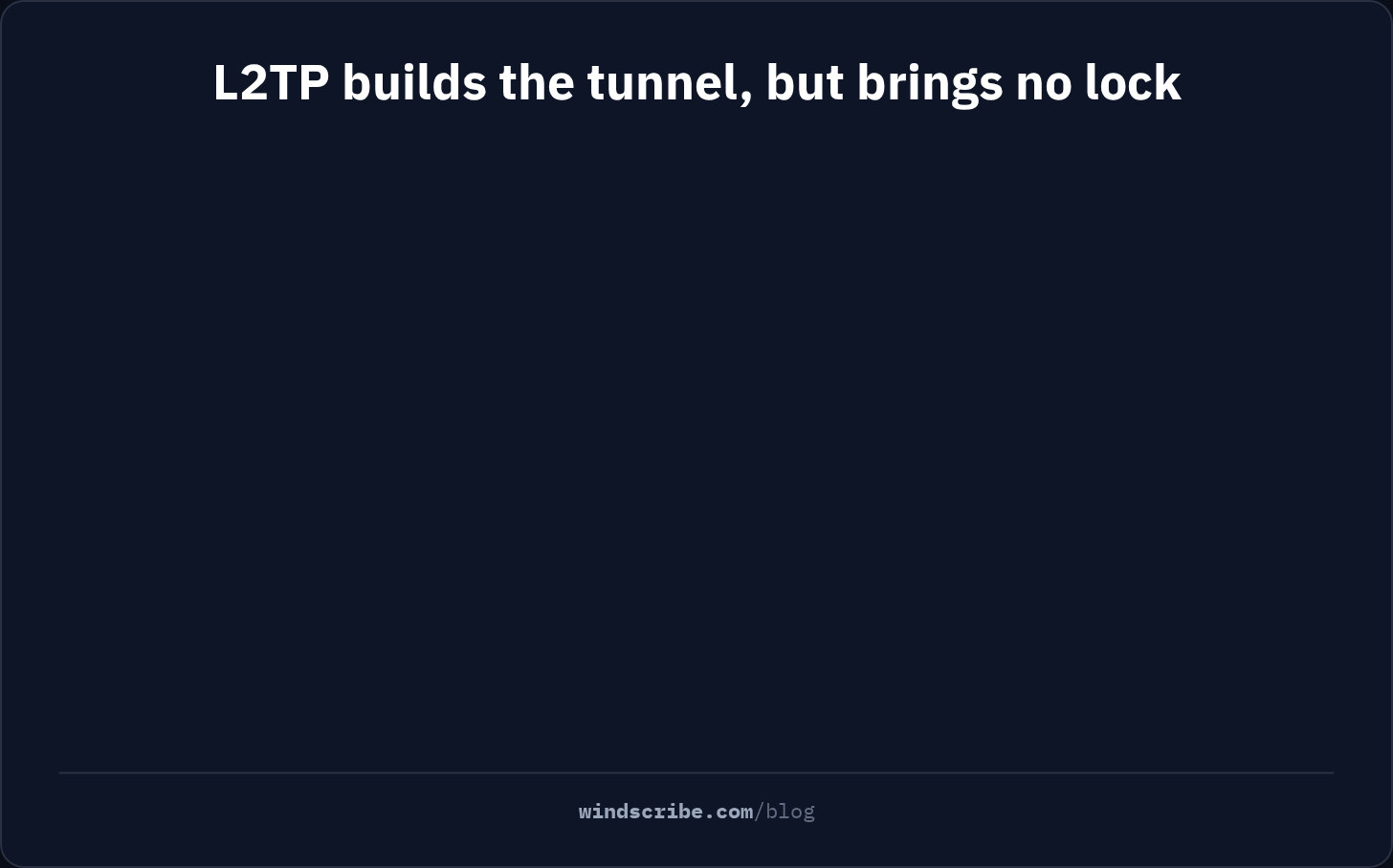 Animation showing that L2TP builds the tunnel but leaves your data readable, IPsec adds the lock, and the shared key many setups rely on can be guessed offline, so the verdict is to skip L2TP for WireGuard, IKEv2 or OpenVPN