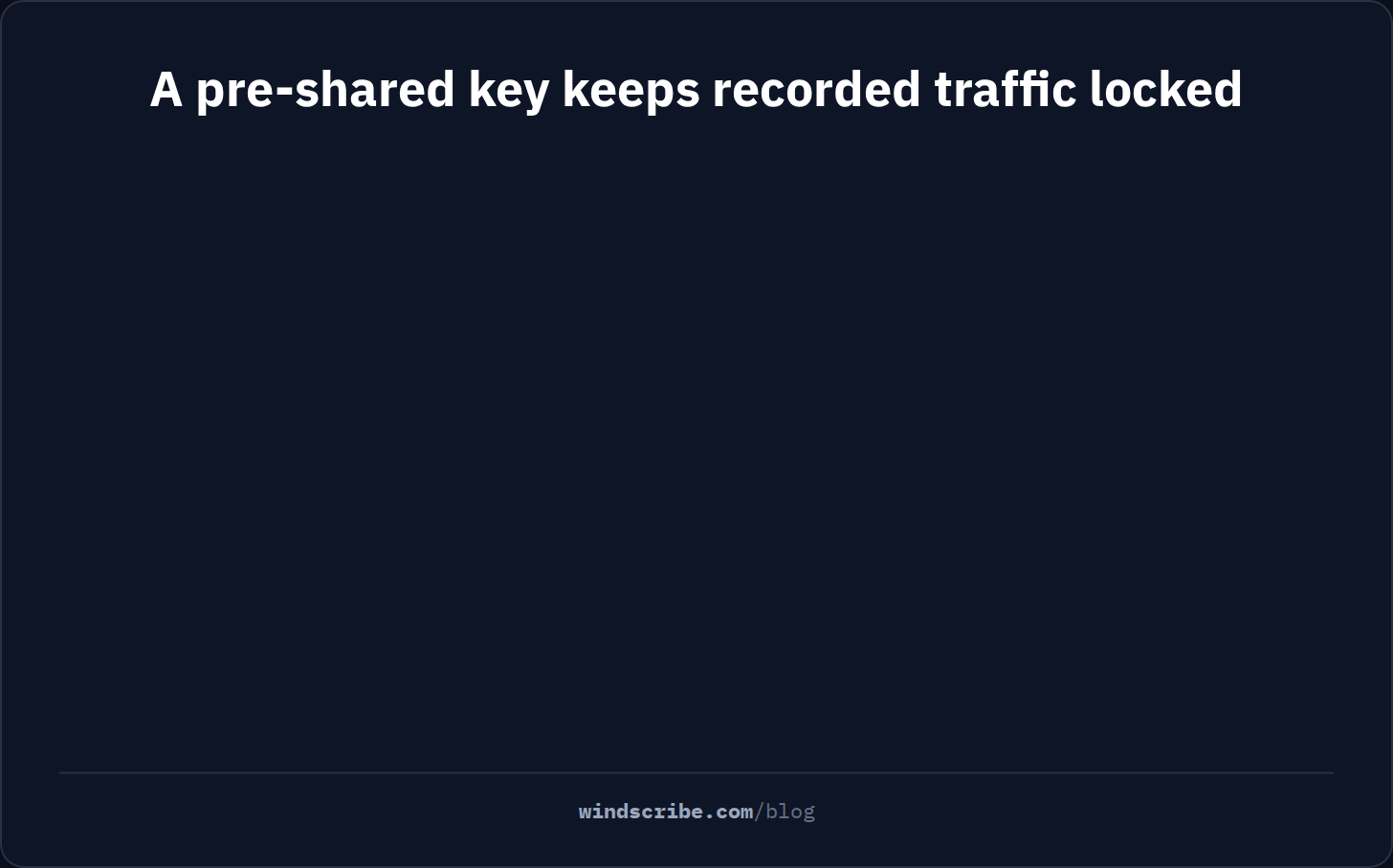 Animation showing how a pre-shared key keeps recorded VPN traffic locked: years later a quantum computer can break the key exchange, but the pre-shared key layer stays locked